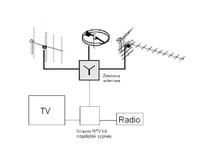 Jak podłączyć telewizor i radio do jednej anteny DVB-T/FM?