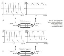 Land Rover Discovery 3 - Błąd p2098 - mieszanka zbyt uboga za katalizatorem