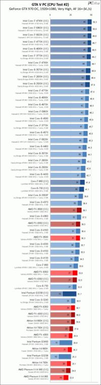 Czy warto wymienić AMD FX-6300 na FX-8300 czy lepiej przejść na Intel i5 6400?