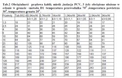 Tabela obciążalności prądowej kabli miedzianych YKY w osłonie w gruncie metodą D1