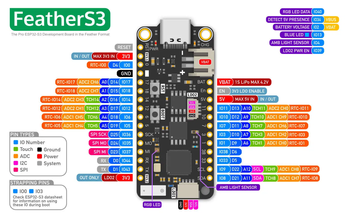 Moduły TinyS3, FeatherS3 i ProS3 z dwurdzeniowym bezprzewodowym układem ...