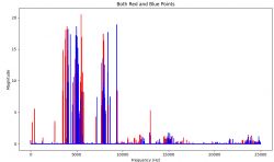 Wykres PSD z sygnałami w kolorze czerwonym i niebieskim na tle białym.