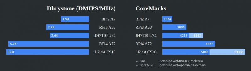 Sipeed LM4A - moduł z T-Head TH1520 RISC-V do klastra obliczeniowego konkurencyjnego dla RaspberryPi