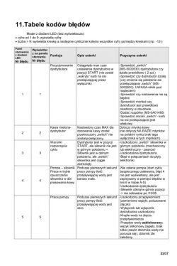 Strona instrukcji z tabelą kodów błędów, kolumny z funkcją, opisem i przyczyną usterki.