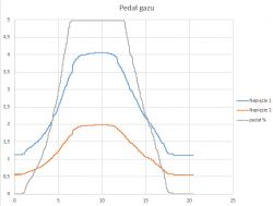 Astra H Z18XE pedał gazu ocena - Pedał gazu zakres napięcia. Astra H Z18XE pedał gazu ocena - Pedał gazu zakres napięcia.