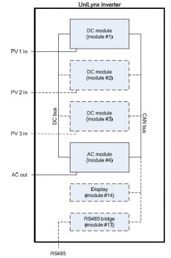 WiFi do inwerterów solarnych KYOCERA KC 5.4i, DANFOSS ULX