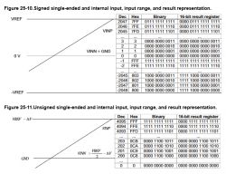 Tabela z wynikami ADC w trybie signed i unsigned dla ATxmega32A4U.