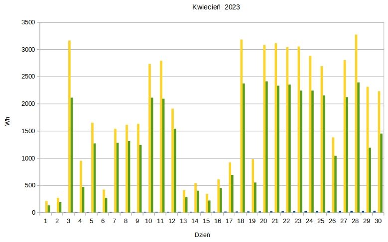 Moje małe PV Off-Grid. Część 2, wrażenia po roku. Co dalej?