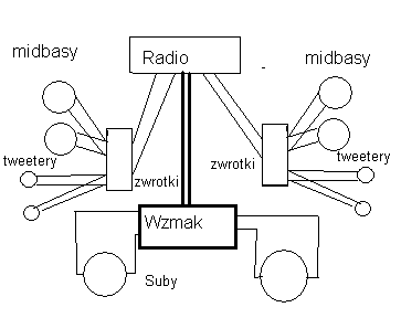 Wzmacniacz 4-ro kanałowy + zestaw głośników (w sumie 10)