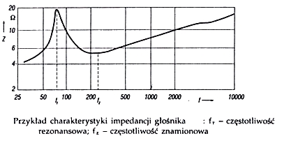 Co zagra lepiej głosnik 20W 8Ω czy głośnik 20W 4&am