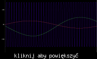 Pspice i generator piły