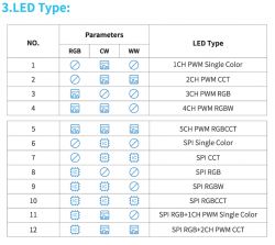 Table displaying different LED types with RGB, CW, and WW parameters.