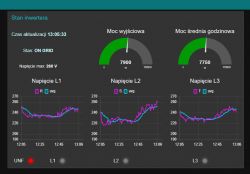 Screenshot of a Node-RED dashboard displaying inverter status and voltage graphs for three phases.