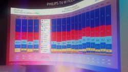 Philips prezentuje znakomite wyniki w sprzedaży telewizorów w Polsce w 2018 r.