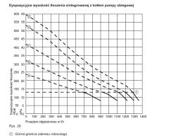 Wykres zależności wysokości tłoczenia od przepływu objętościowego dla pompy obiegowej kotła