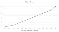 Wykres liniowy z trzema seriami danych w różnych kolorach.