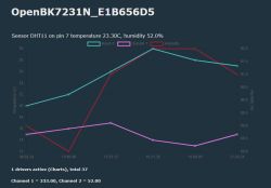 Temperature and humidity chart from DHT11 sensor at various locations.