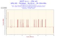 Toshiba C660 - Proszę o analizę wyników programu OCCT
