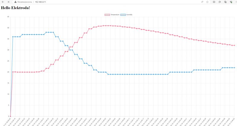 Temperatur- und Feuchtigkeitsdiagramm auf Webseite Webseite mit Temperatur- und Feuchtigkeitsdiagramm.