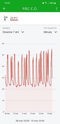 Graph of temperature changes in a boiler from the Supla app.