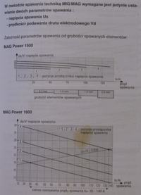 Wybór migomatu Bester 1500: 220V czy 400V? Różnice w spawaniu