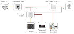 Schemat instalacji PV z inwerterem sieciowym, hybrydowym i bateriami dla zasilania krytycznego