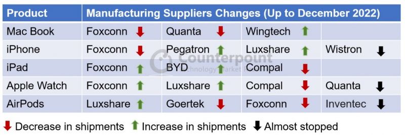 Analiza rozwoju inteligentnego sprzętu w łańcuchu dostaw Apple