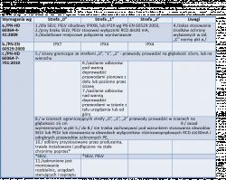 Tabela z wymaganiami dotyczącymi instalacji elektrycznych w pomieszczeniach z wanną lub brodzikiem według normy PN-HD 60364-7-701:2010.