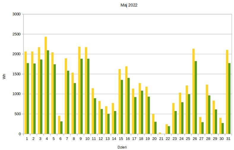 Moje małe PV Off-Grid. Część 2, wrażenia po roku. Co dalej?