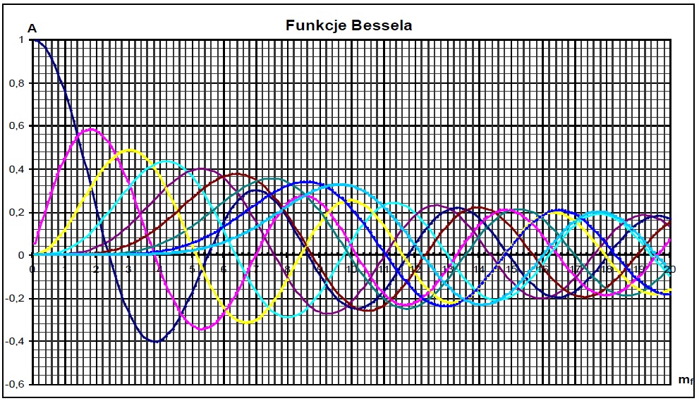 Jak obliczyć wysokości prążków FSK używając funkcji Bessela?