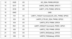 Table showing pin mapping with functions to GPIO on a microcontroller.
