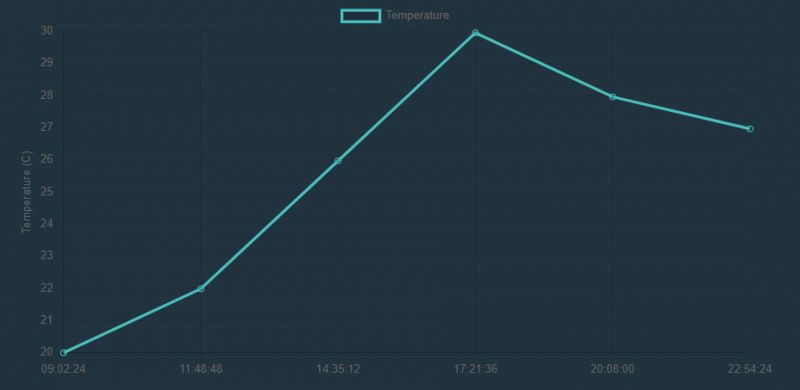 Line Chart of Temperature Change Line chart showing temperature changes throughout the day.