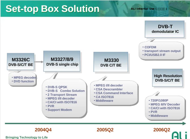 Block diagram of ALi Set-top Box chips including M3326C, M3327/8/9, M3330 and others