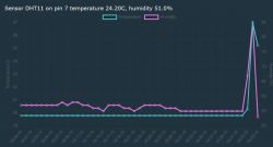 Graph showing temperature and humidity readings from the DHT11 sensor.