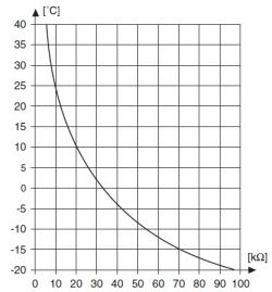 Peugeot Bipper: Wysoka temperatura zewnętrzna - wymiana czujnika 6445 F9, możliwe przyczyny