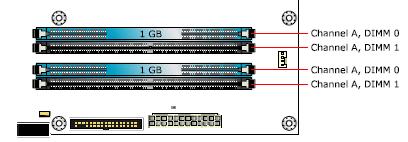 Możliwa ilość i sposób konfiguracji pamięci ram ?