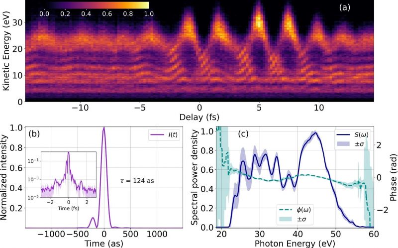 Naukowcom udało się wygenerować impulsy attosekundowe z repetycją 100 kHz
