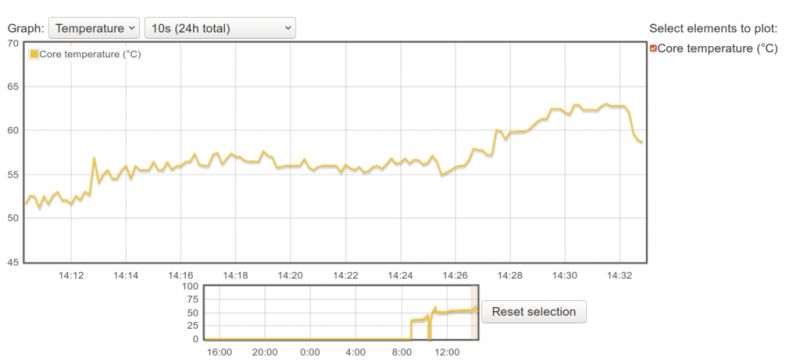 Active cooling for the Raspberry Pi 4 minicomputer