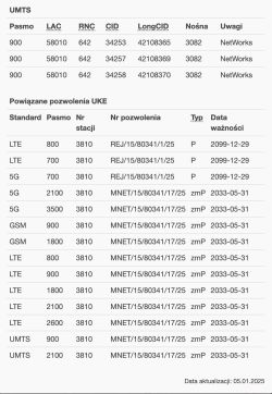 Tabela z danymi BTS i pozwoleniami UKE dla różnych technologii komórkowych (UMTS, LTE, 5G, GSM)