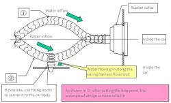 Waterproof Design of Wiring Harness Diagram of water flow in a wiring harness with waterproofing description
