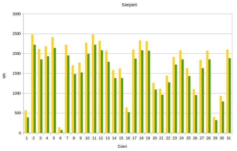 Moje małe PV Off-Grid. Część 2, wrażenia po roku. Co dalej?