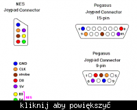 czy NES i SNES sa kompatybilne? a z pegazusem ?